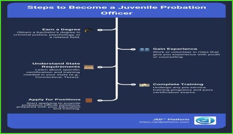 How do I become a juvenile probation officer in California