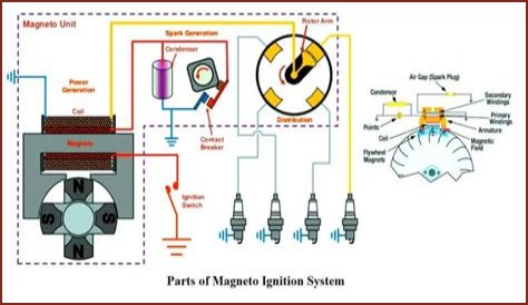 How does a magneto ignition system work?