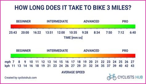 How long is a typical bike ride?