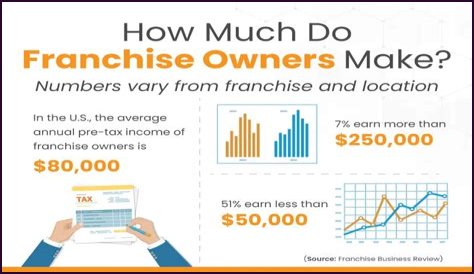 How much does an Outback franchise owner make?