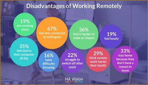 What are the disadvantages of working remotely?