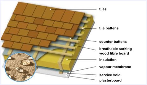 What is a Sarking board