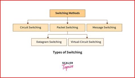 What is message switching with example?
