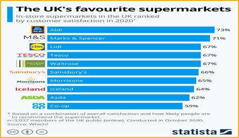 What is the most popular supermarket in the UK?