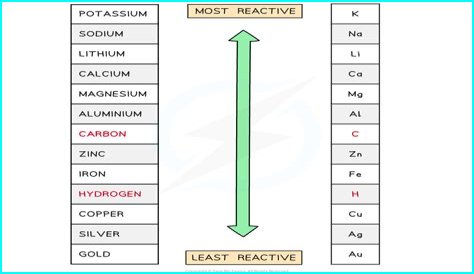 Which element is least reactive in Group 1