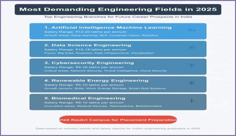 Which engineering branch is most difficult?